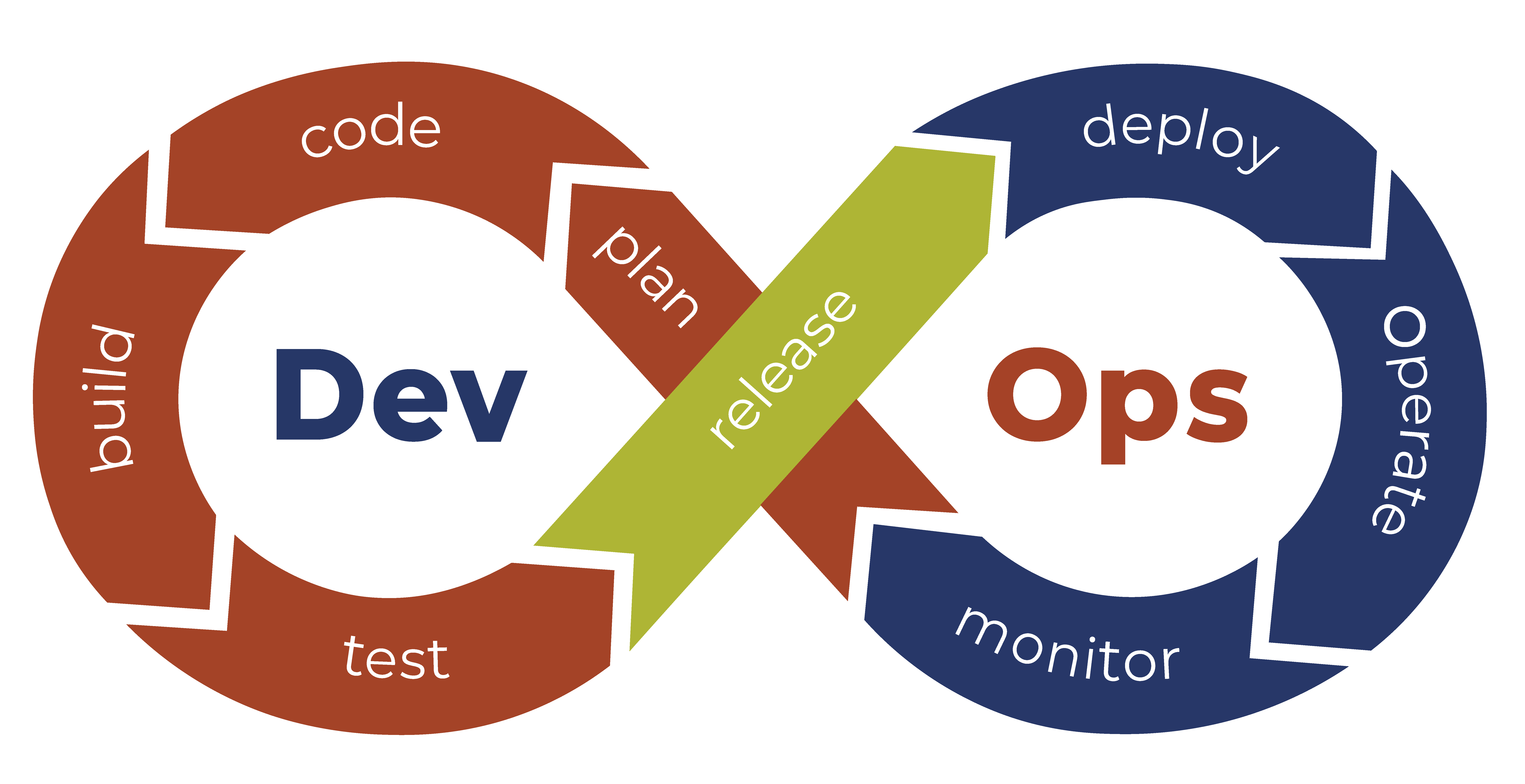 Dev Ops CICD